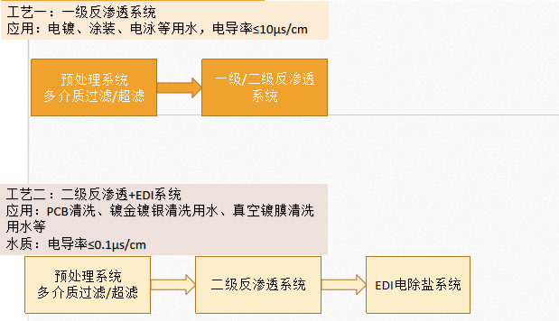 表面处理行业纯水设备工艺流程