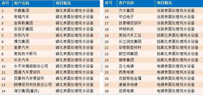 表面处理行业纯水设备应用案例