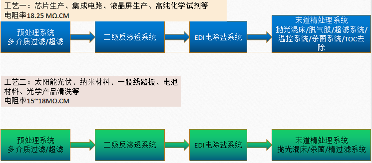 超纯水设备常用工艺