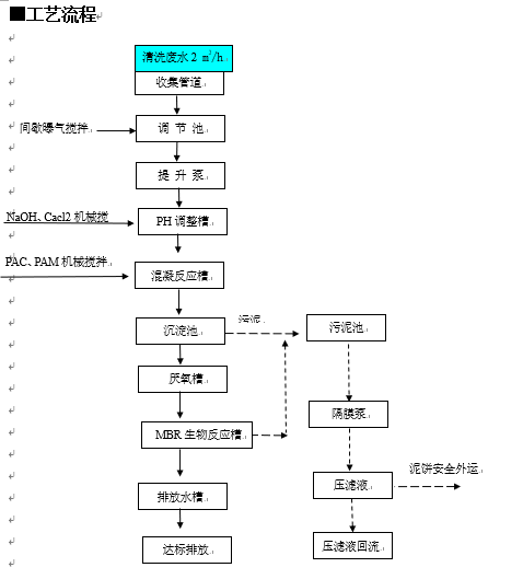废水处理工艺流程简述
