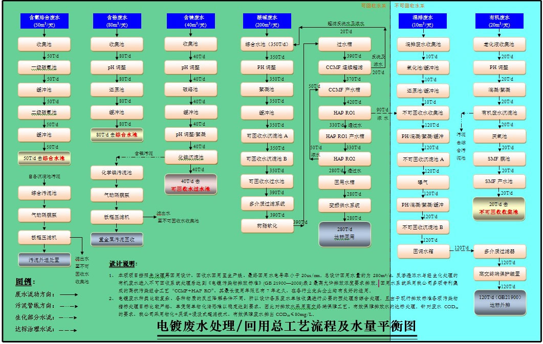 电镀废水处理工艺流程图